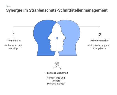 Diagramm der Strahlenschutzkoordination als zentraler Hub, vernetzt mit den drei Bereichen Dienstleister, Arbeitssicherheit und Behörden.