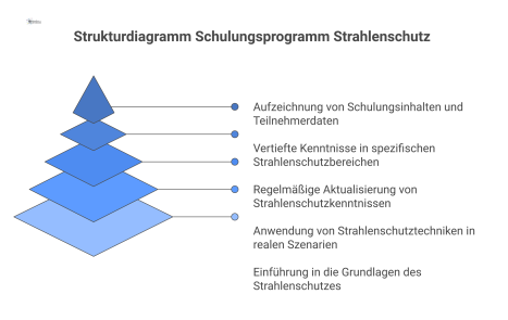 Strukturdiagramm zum Schulungsprogramm Strahlenschutz, das die Elemente Grundunterweisung, Übungen, Auffrischung und Fachkunde zeigt, die alle zur zentralen Dokumentation führen.