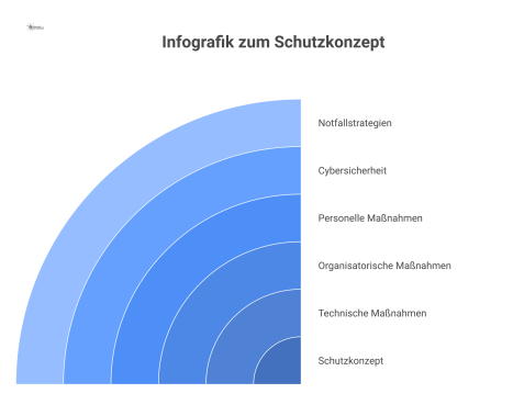 Infografik, die das Schutzkonzept im Zentrum darstellt, umgeben von technischen, organisatorischen und personenbezogenen Maßnahmen, Cybersicherheit und Notfallstrategien. 