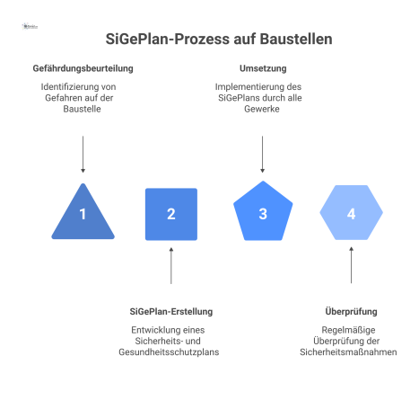 Infografik, die den Kreislauf des SiGePlans zeigt: von der Gefährdungsbeurteilung über Umsetzung und Überprüfung bis zur kontinuierlichen Anpassung.