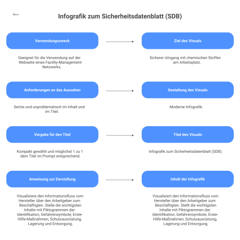 Infografik, die den Informationsfluss eines Sicherheitsdatenblatts vom Hersteller zum Beschäftigten und wichtige Inhalte wie Gefahrensymbole und Schutzmaßnahmen visualisiert.
