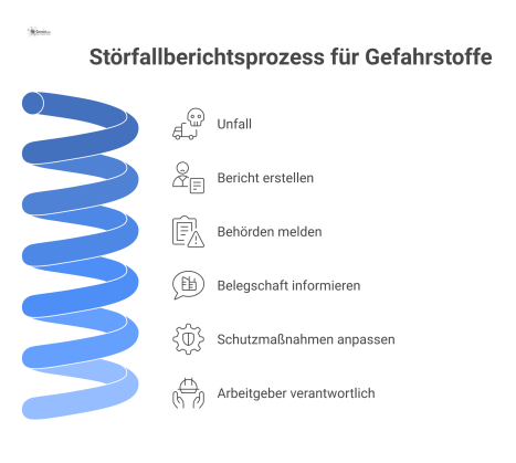 Flussdiagramm zum Prozess eines Störfallberichts: Beginnend mit einem Unfall, über den Bericht zu den resultierenden Aktionen und Verantwortlichkeiten.