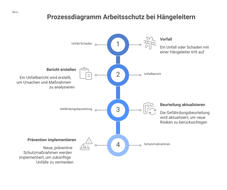 Prozessdiagramm, das den Kreislauf von einem Unfall über den Bericht und die Analyse bis zu neuen, präventiven Schutzmaßnahmen visualisiert.