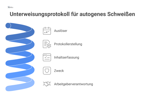 Infografik zum Unterweisungsprotokoll für autogenes Schweißen, die den Prozess von Auslöser, über Inhalte und Gefährdungen bis zum Zweck zeigt.