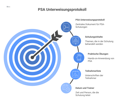 Infografik, die das Unterweisungsprotokoll für PSA als zentrales Dokument darstellt, umgeben von Icons für Schulungsinhalte, Übungen, Teilnehmer und Datum.