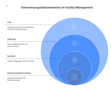 Infografik zur Unterweisungsdokumentation im Facility Management, die den Prozess des Wissenstransfers zur Erhöhung der Handlungssicherheit und Fehlerreduktion visualisiert.