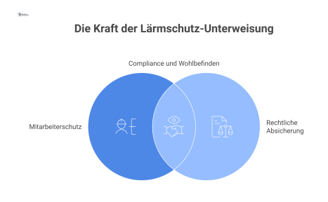 Infografik zum Unterweisungsprotokoll, die per Pfeile die Elemente gesetzliche Grundlagen, Risiken, Schutzmaßnahmen und Nachweis mit einem zentralen Protokoll-Icon verbindet.