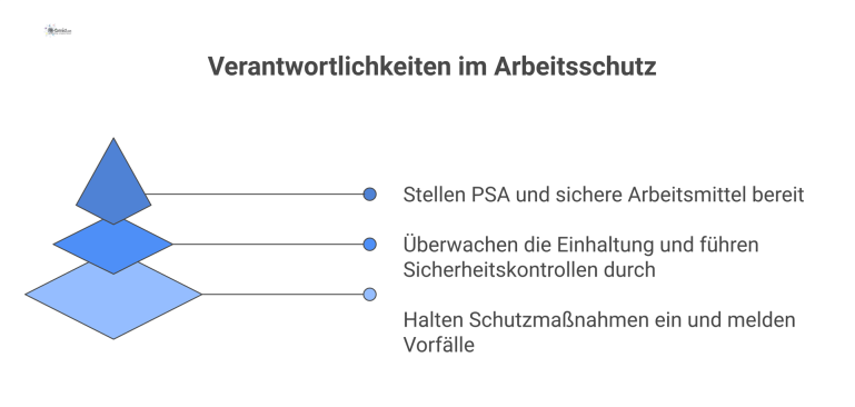 Drei-Säulen-Diagramm zu den Verantwortlichkeiten im Arbeitsschutz für Arbeitgeber, Vorgesetzte und Mitarbeiter mit ihren jeweiligen Aufgaben.
