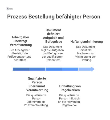 Beziehungsdiagramm, das die schriftliche Übertragung der Prüfverantwortung für Hängeleitern von einem Arbeitgeber auf eine qualifizierte Person zeigt.