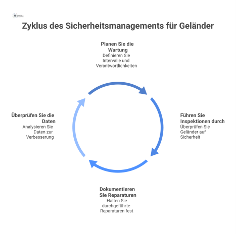 Flussdiagramm, das den Kreislauf des Sicherheitsmanagements für Geländer zeigt, mit proaktiver Planung und reaktiver Dokumentation von Reparaturen.