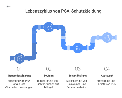 Flussdiagramm zum Lebenszyklus von PSA-Schutzkleidung, das die vier Phasen Bestandsaufnahme, Prüfung, Instandhaltung und Austausch visualisiert.
