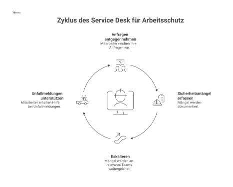 Diagramm des Service Desks als zentraler Hub für Arbeitsschutz, welcher Anfragen entgegennimmt, Mängel erfasst und eskaliert.