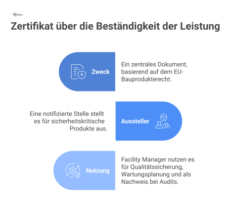 Ein Informationsdiagramm über das Zertifikat der Leistungsbeständigkeit, dessen Ausstellung und Nutzung durch Facility Manager im Bauprodukterecht.