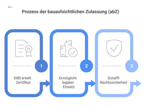Flussdiagramm, das den Prozess der Allgemeinen bauaufsichtlichen Zulassung (abZ) durch das DIBt für nicht-genormte Bauprodukte veranschaulicht.